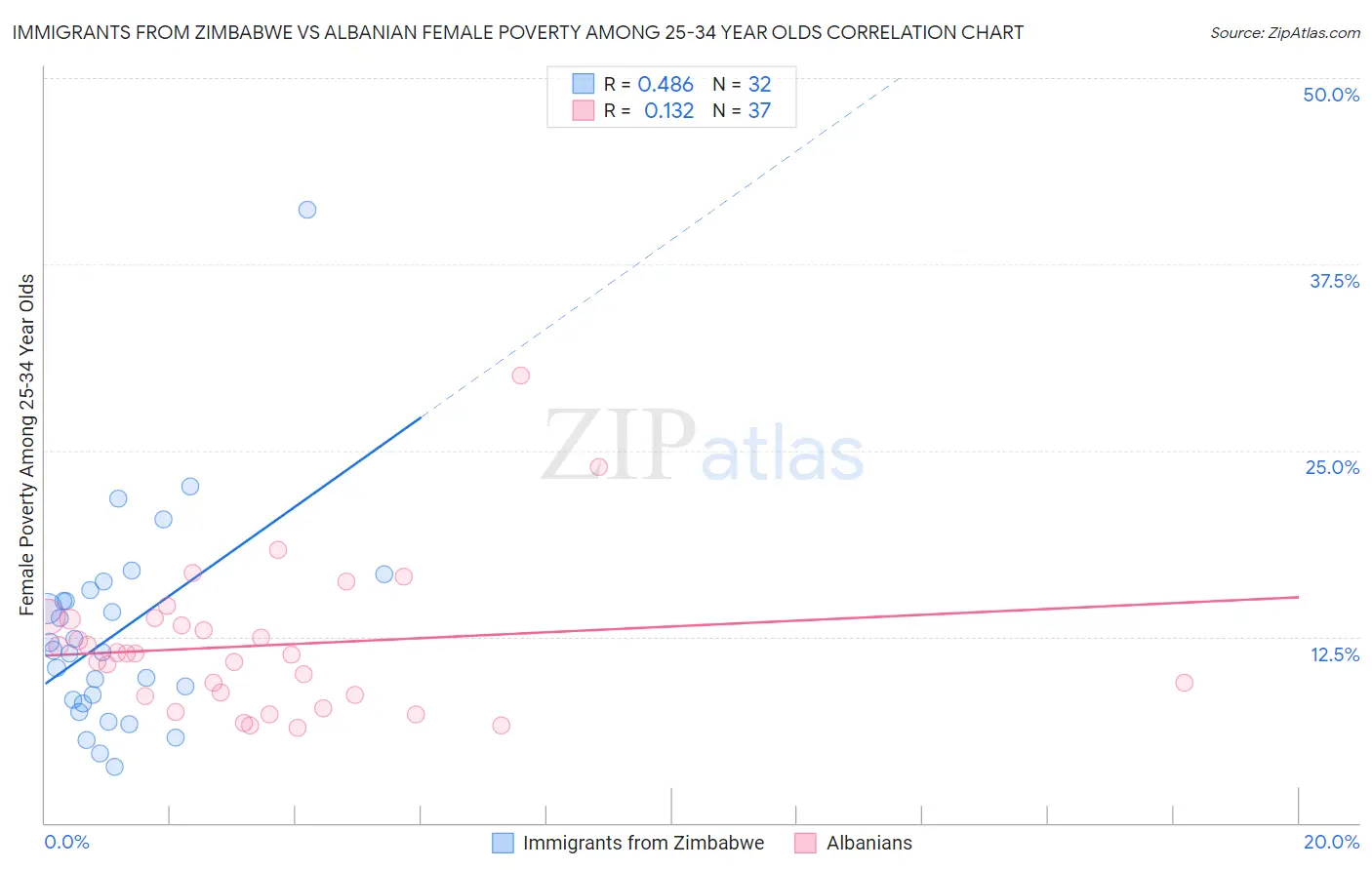 Immigrants from Zimbabwe vs Albanian Female Poverty Among 25-34 Year Olds