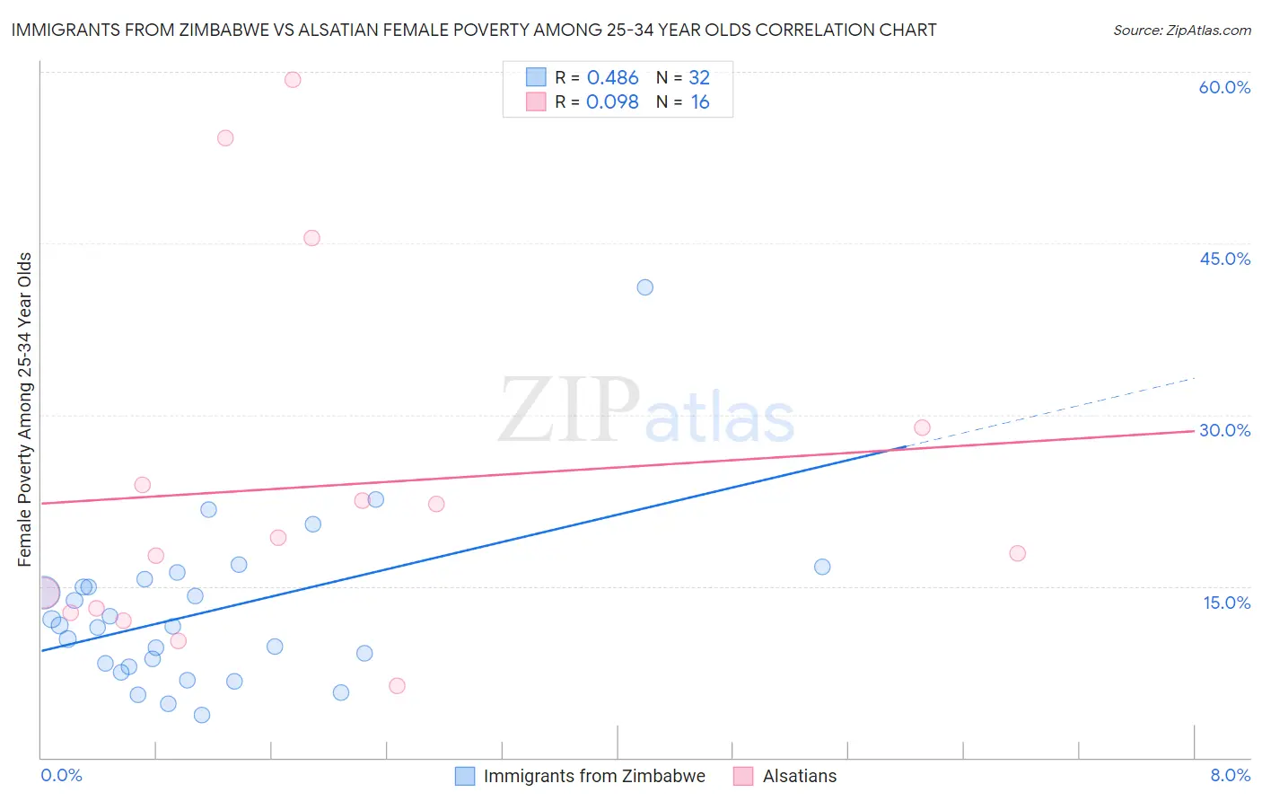 Immigrants from Zimbabwe vs Alsatian Female Poverty Among 25-34 Year Olds