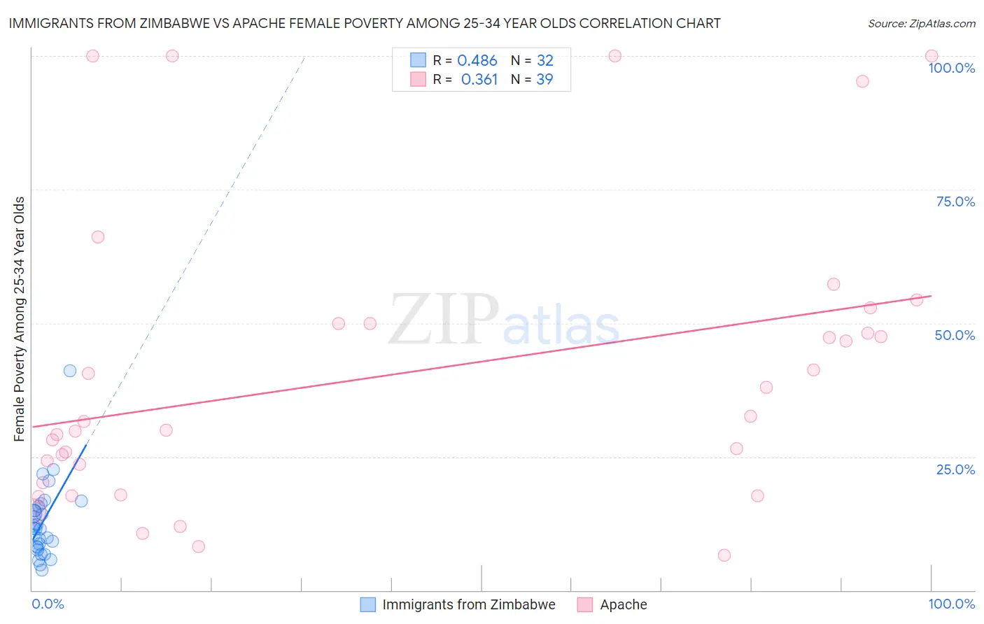 Immigrants from Zimbabwe vs Apache Female Poverty Among 25-34 Year Olds