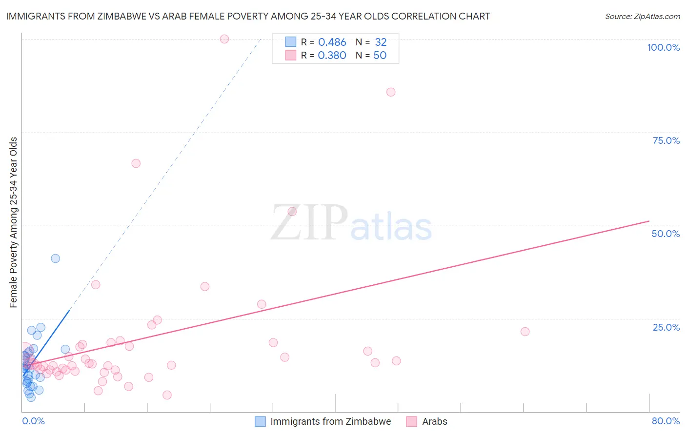 Immigrants from Zimbabwe vs Arab Female Poverty Among 25-34 Year Olds