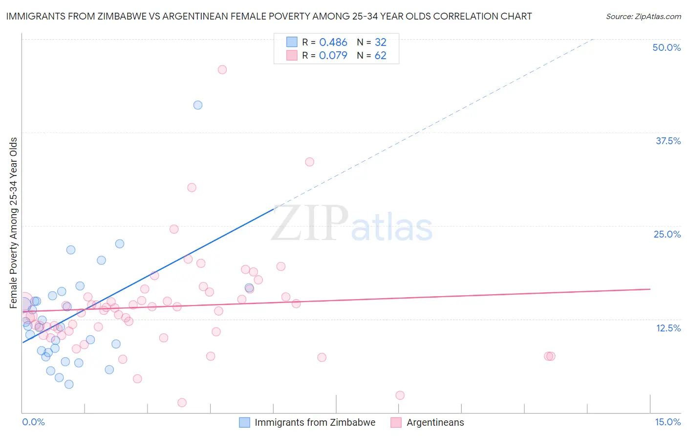 Immigrants from Zimbabwe vs Argentinean Female Poverty Among 25-34 Year Olds
