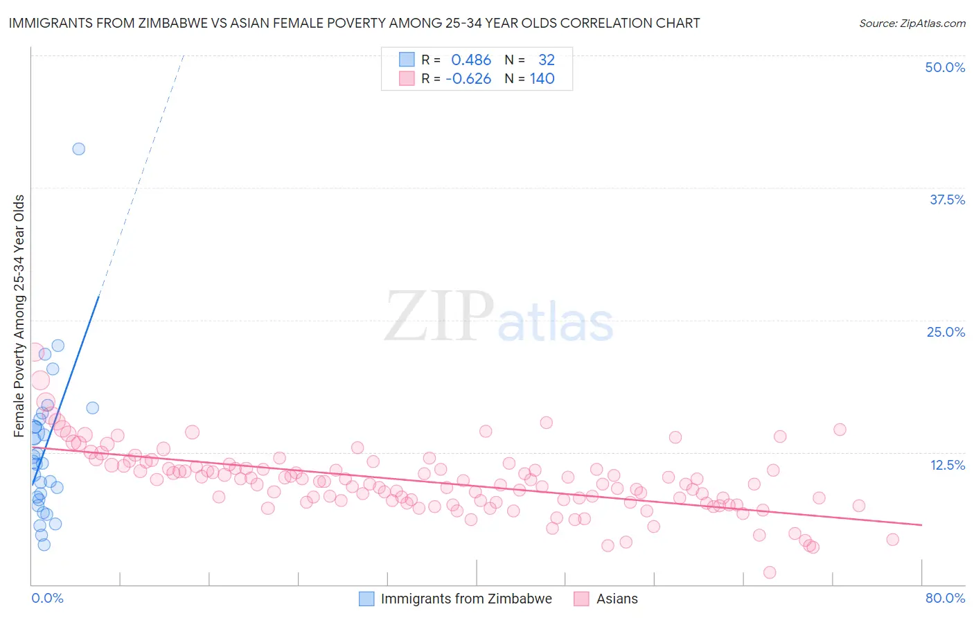 Immigrants from Zimbabwe vs Asian Female Poverty Among 25-34 Year Olds