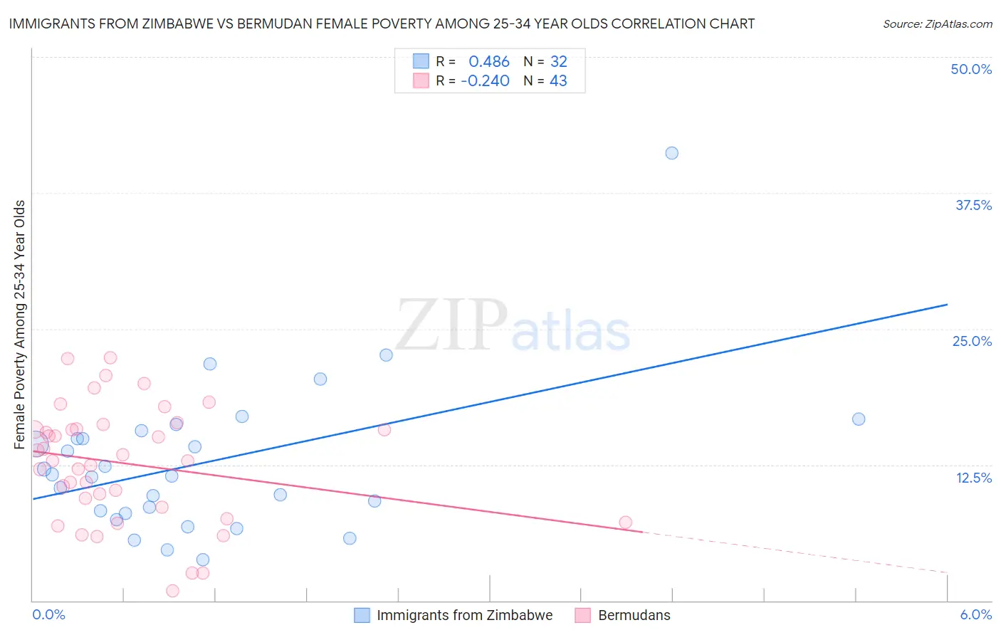 Immigrants from Zimbabwe vs Bermudan Female Poverty Among 25-34 Year Olds