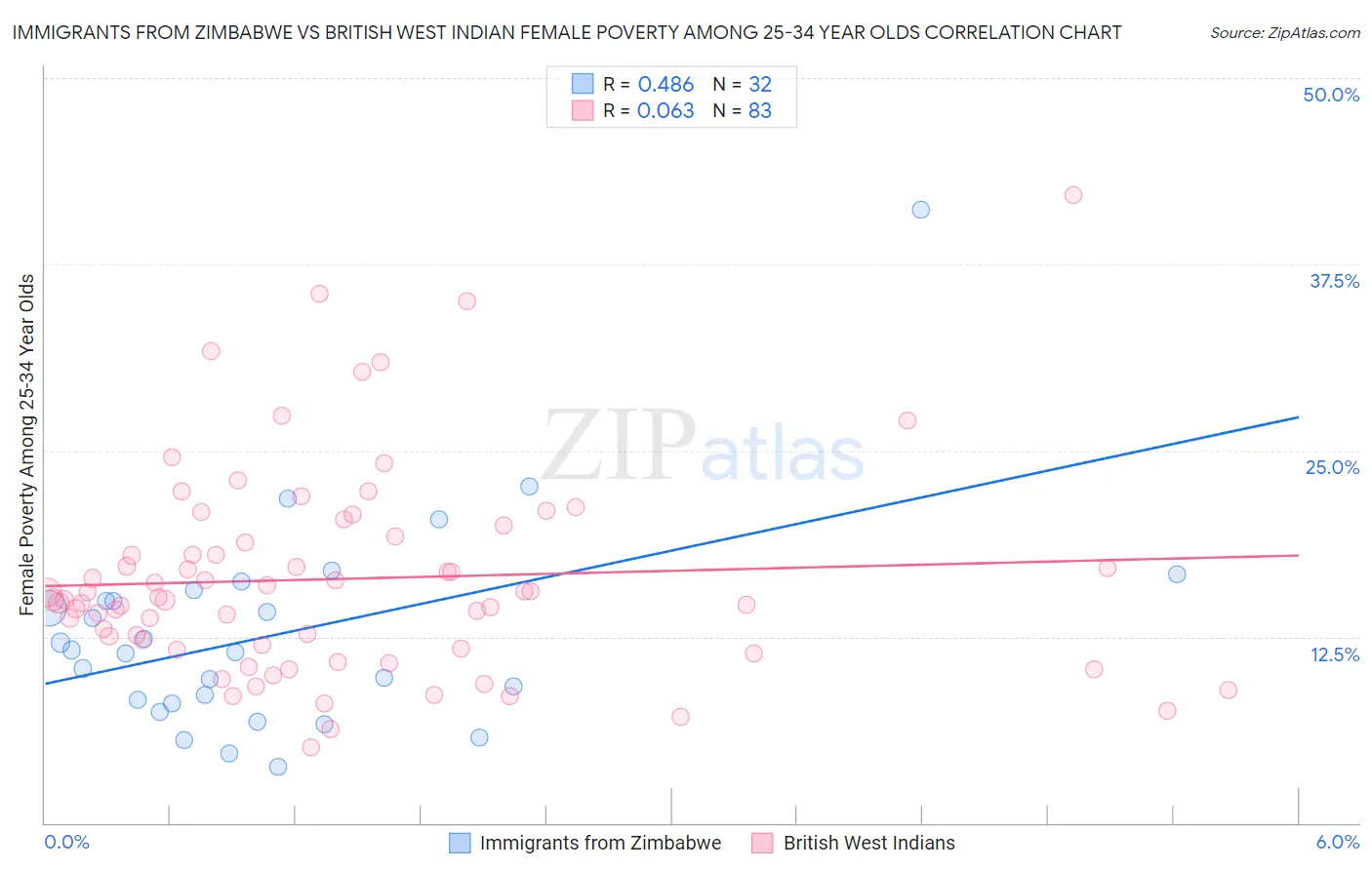 Immigrants from Zimbabwe vs British West Indian Female Poverty Among 25-34 Year Olds