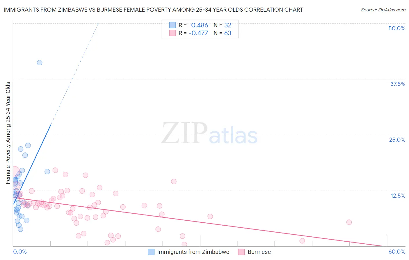 Immigrants from Zimbabwe vs Burmese Female Poverty Among 25-34 Year Olds