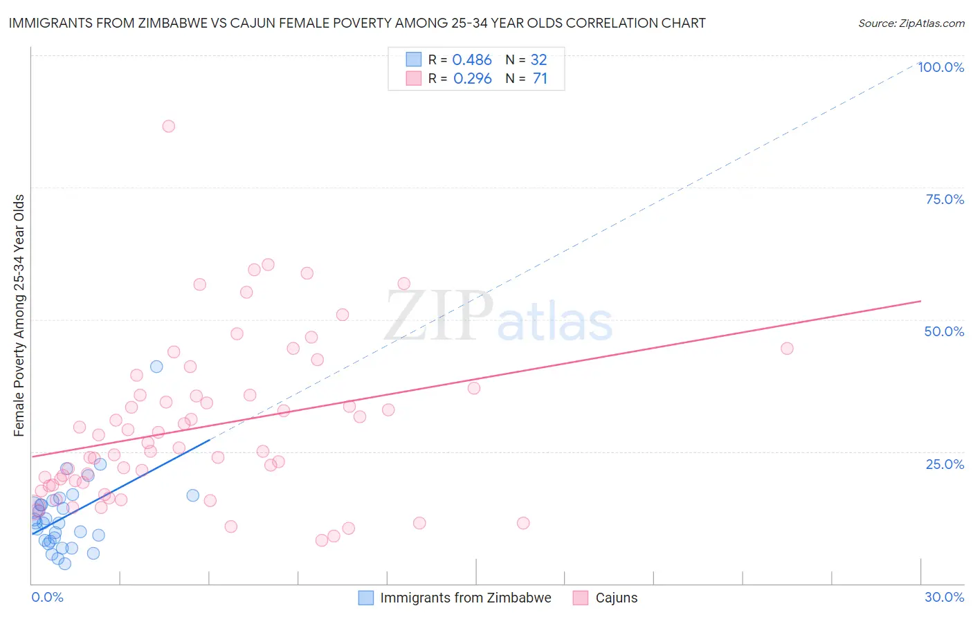 Immigrants from Zimbabwe vs Cajun Female Poverty Among 25-34 Year Olds
