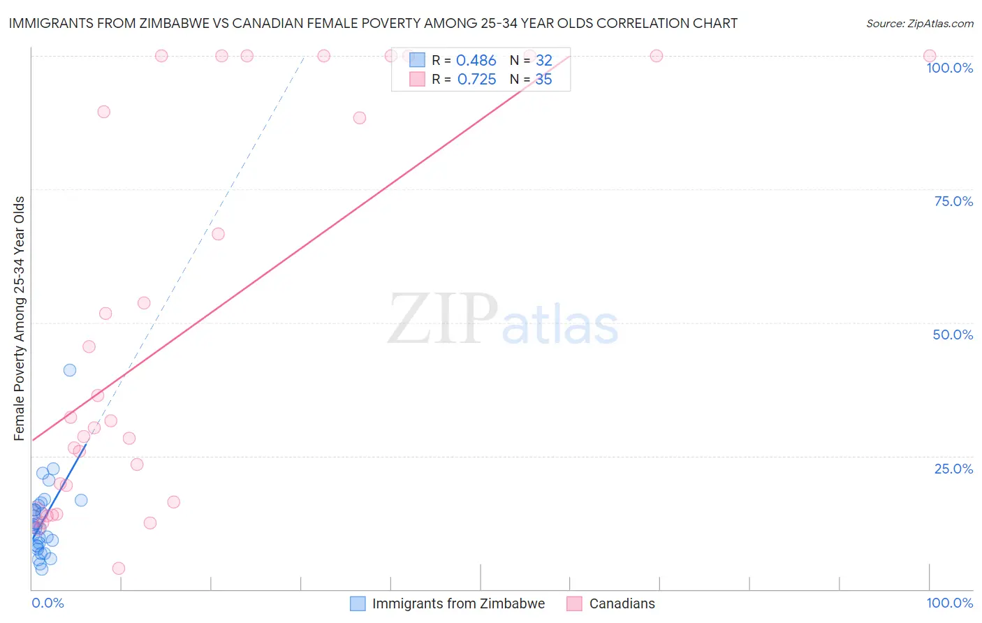 Immigrants from Zimbabwe vs Canadian Female Poverty Among 25-34 Year Olds