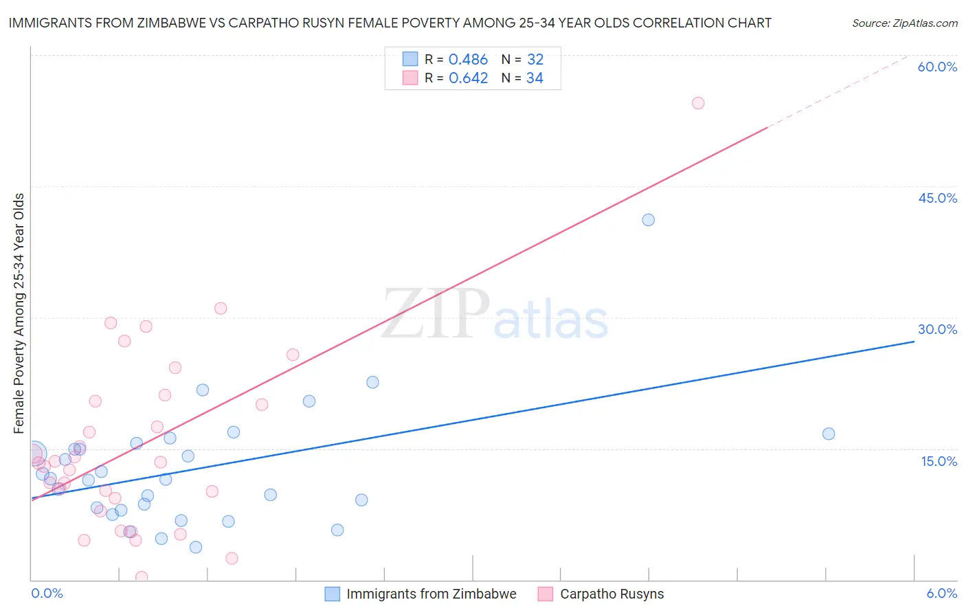Immigrants from Zimbabwe vs Carpatho Rusyn Female Poverty Among 25-34 Year Olds