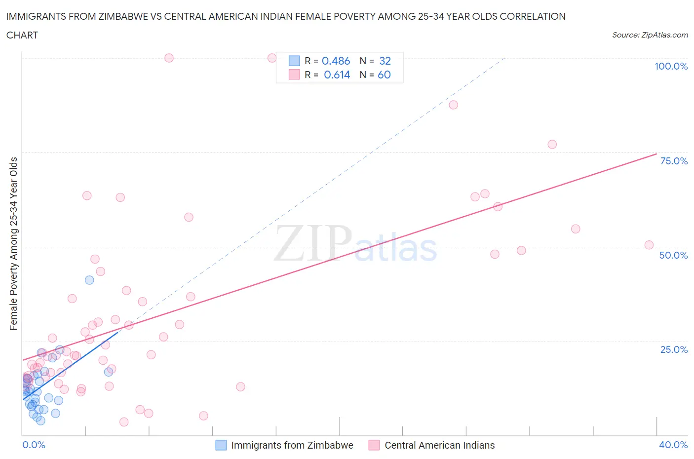 Immigrants from Zimbabwe vs Central American Indian Female Poverty Among 25-34 Year Olds