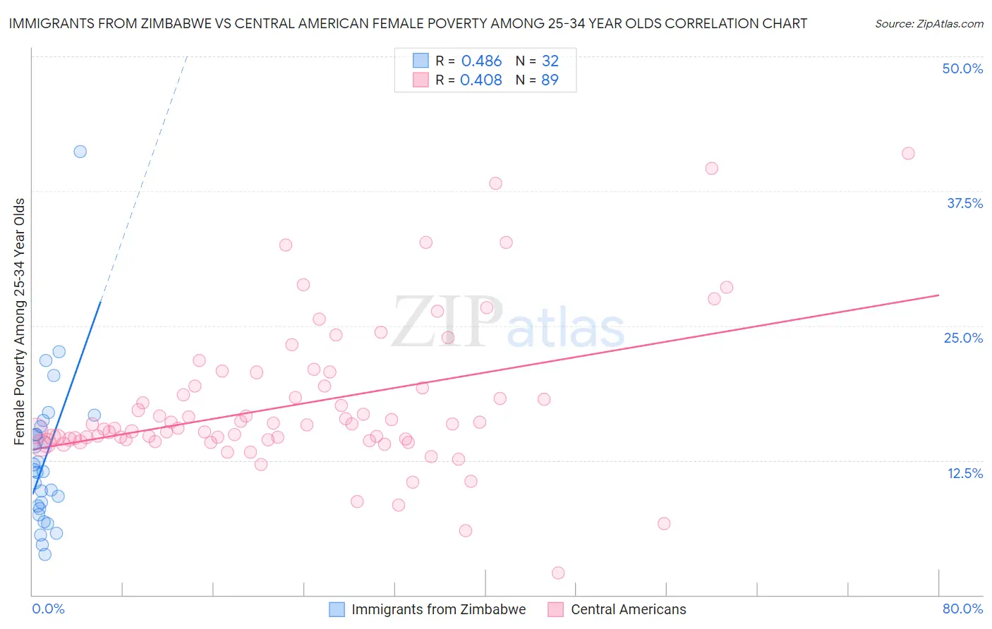 Immigrants from Zimbabwe vs Central American Female Poverty Among 25-34 Year Olds