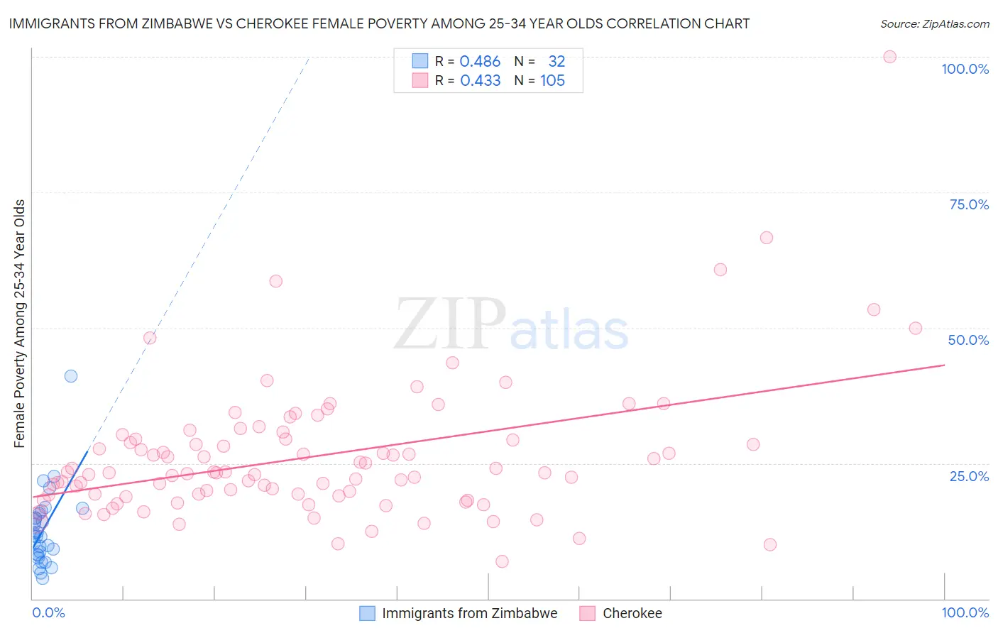Immigrants from Zimbabwe vs Cherokee Female Poverty Among 25-34 Year Olds