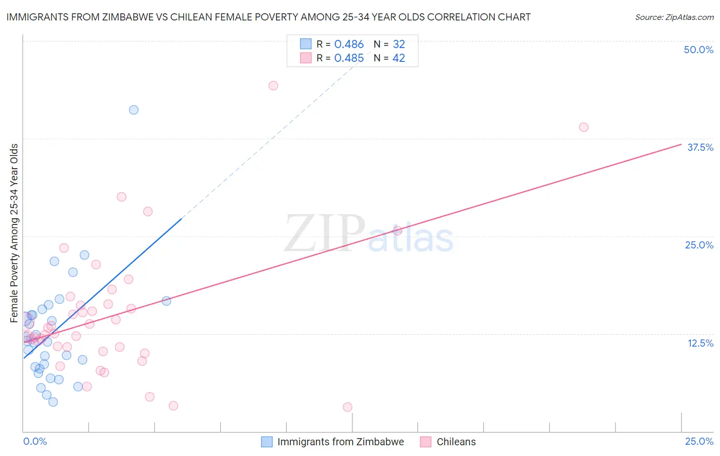 Immigrants from Zimbabwe vs Chilean Female Poverty Among 25-34 Year Olds
