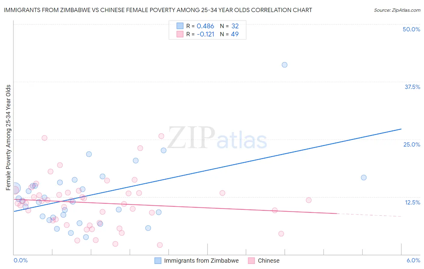 Immigrants from Zimbabwe vs Chinese Female Poverty Among 25-34 Year Olds