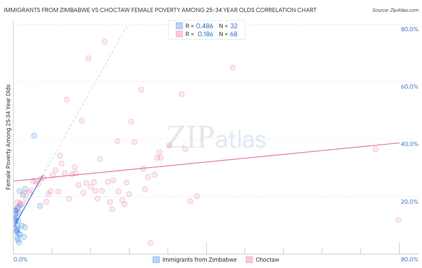 Immigrants from Zimbabwe vs Choctaw Female Poverty Among 25-34 Year Olds