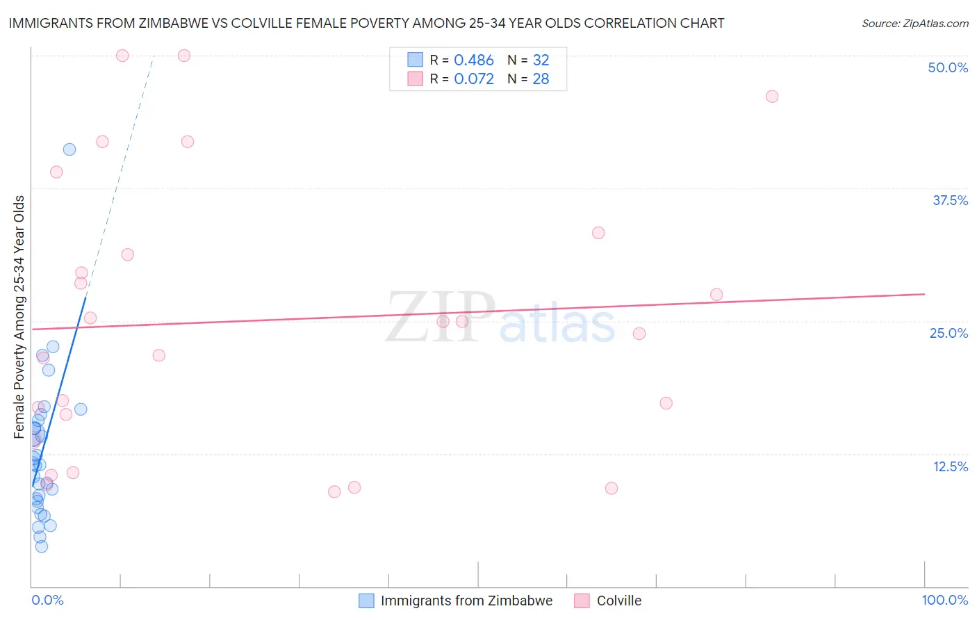 Immigrants from Zimbabwe vs Colville Female Poverty Among 25-34 Year Olds