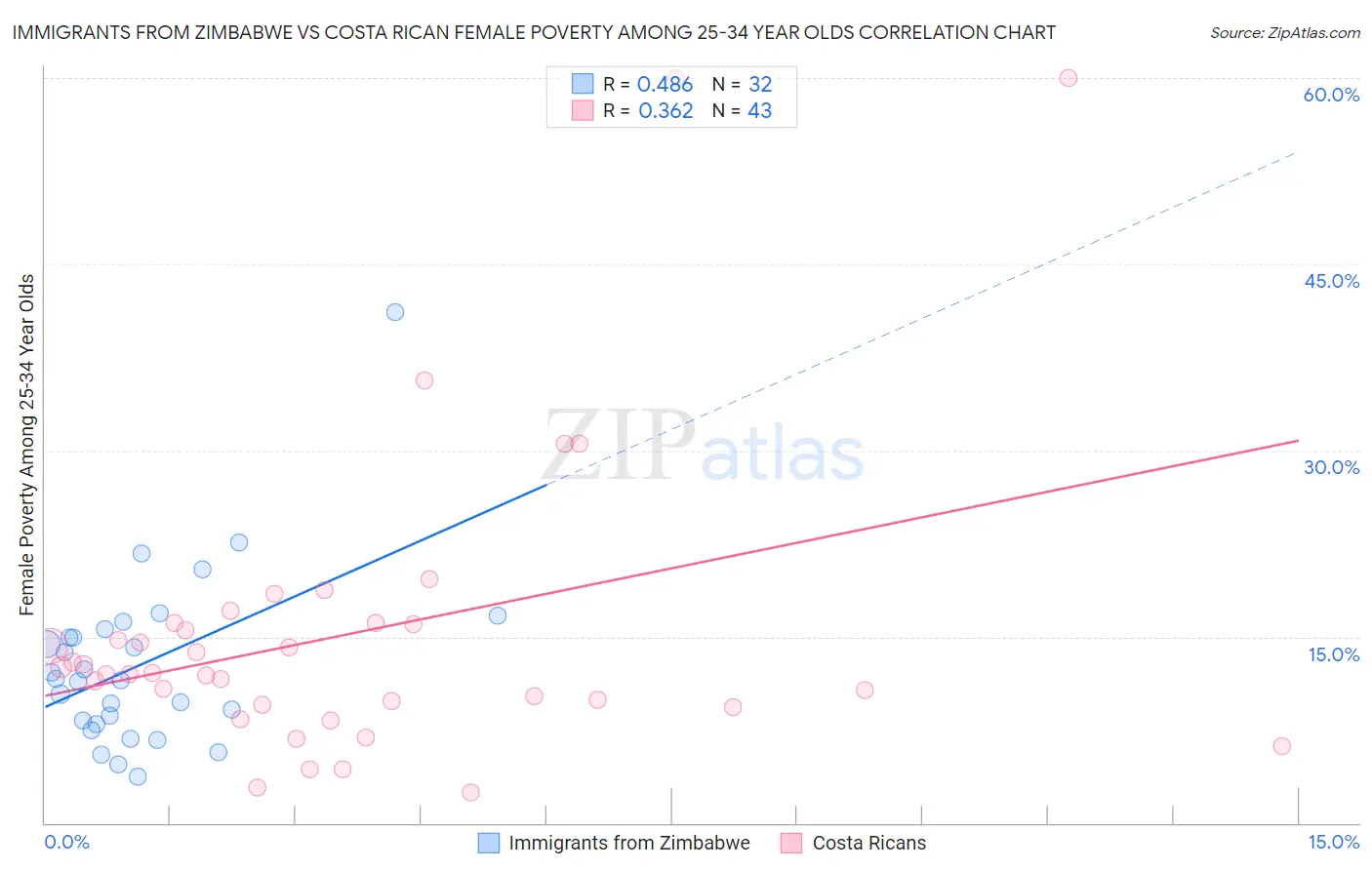 Immigrants from Zimbabwe vs Costa Rican Female Poverty Among 25-34 Year Olds