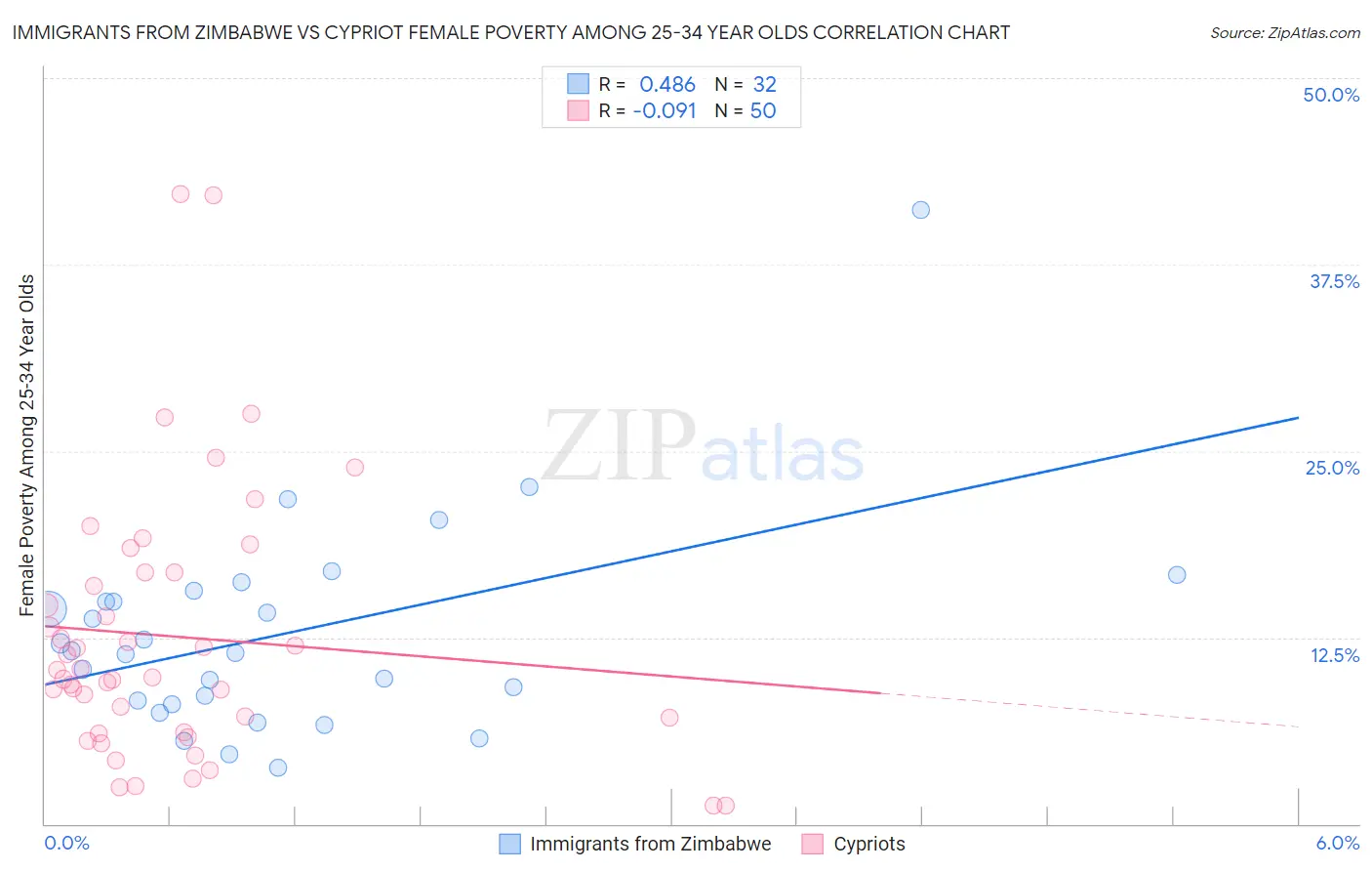 Immigrants from Zimbabwe vs Cypriot Female Poverty Among 25-34 Year Olds