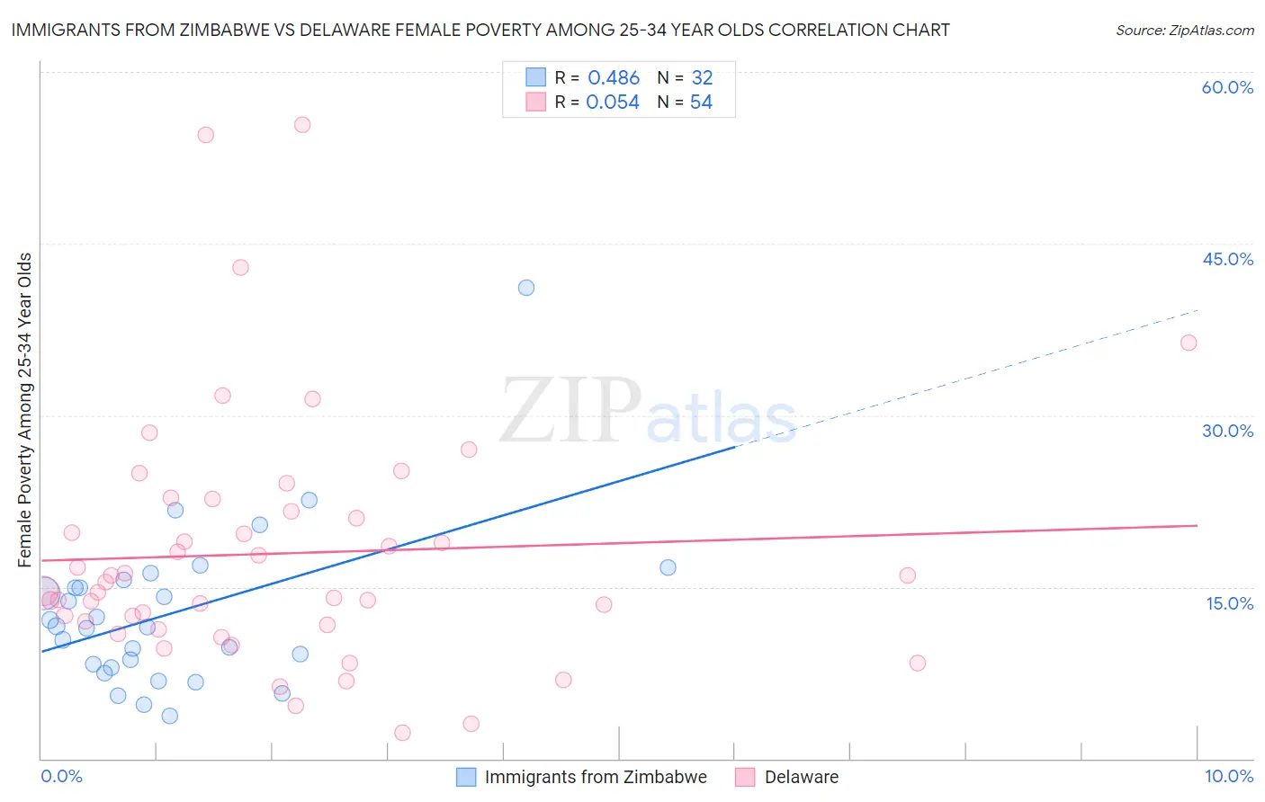 Immigrants from Zimbabwe vs Delaware Female Poverty Among 25-34 Year Olds