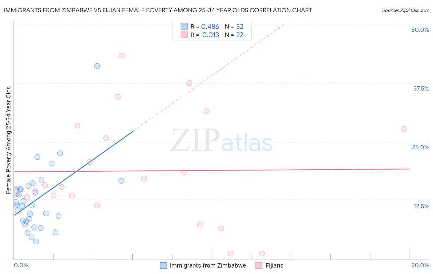 Immigrants from Zimbabwe vs Fijian Female Poverty Among 25-34 Year Olds