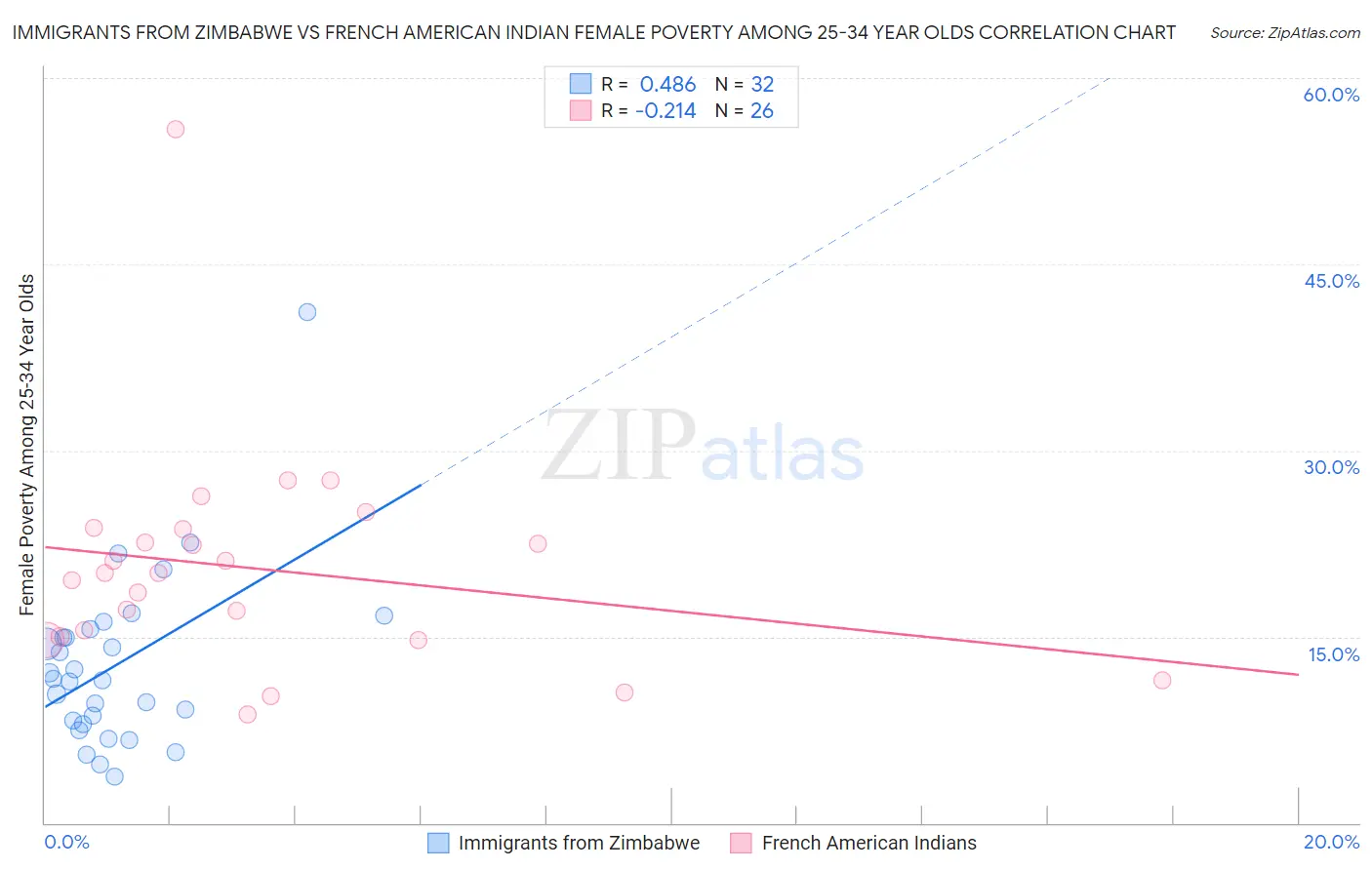 Immigrants from Zimbabwe vs French American Indian Female Poverty Among 25-34 Year Olds