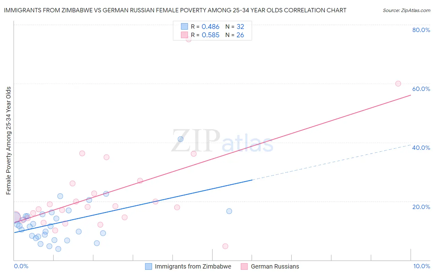 Immigrants from Zimbabwe vs German Russian Female Poverty Among 25-34 Year Olds