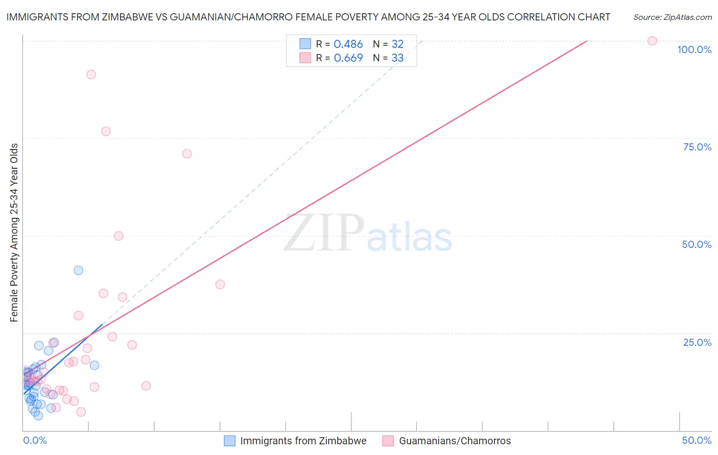Immigrants from Zimbabwe vs Guamanian/Chamorro Female Poverty Among 25-34 Year Olds