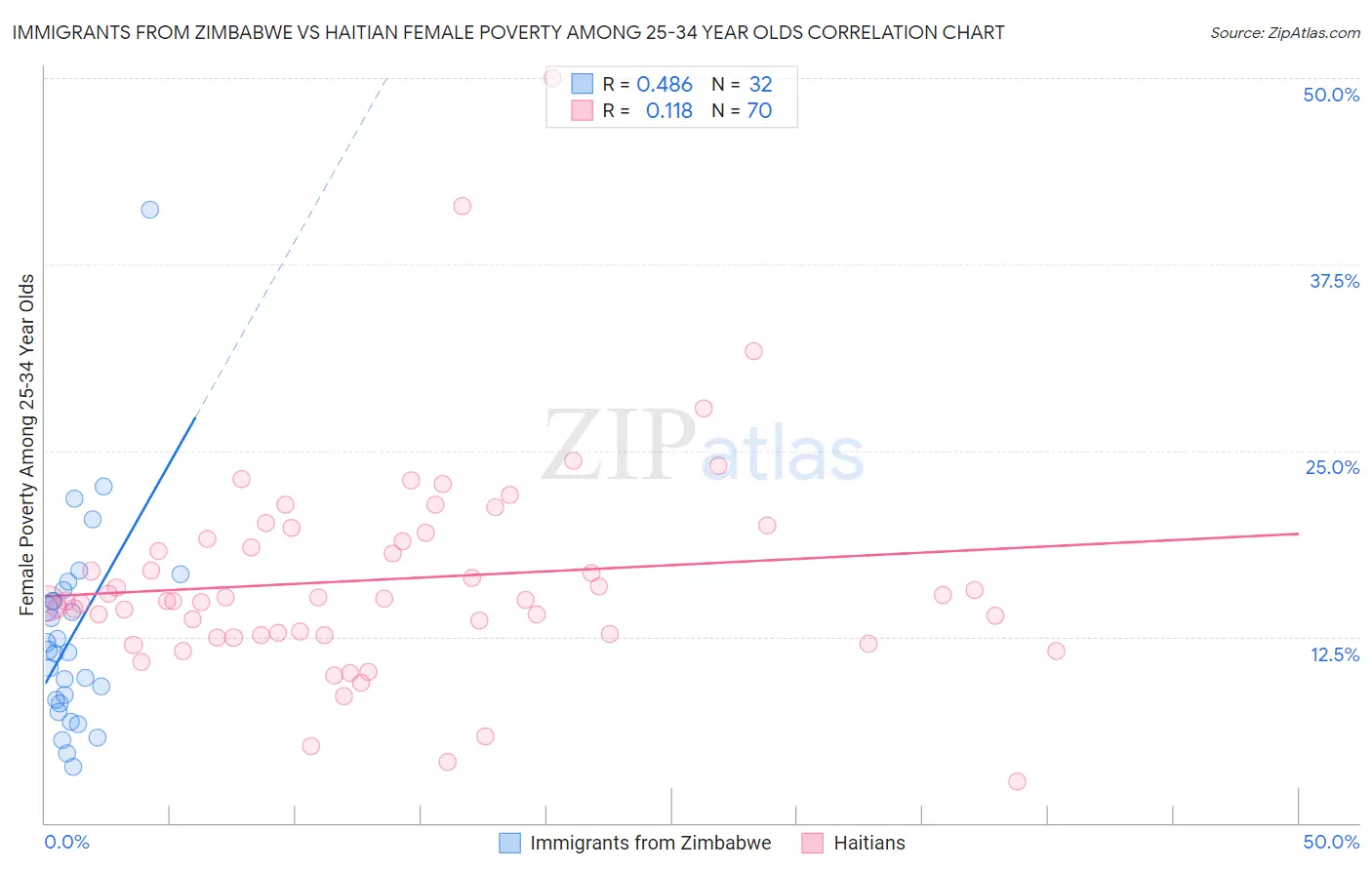 Immigrants from Zimbabwe vs Haitian Female Poverty Among 25-34 Year Olds