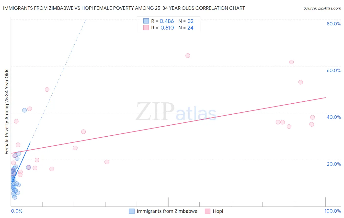 Immigrants from Zimbabwe vs Hopi Female Poverty Among 25-34 Year Olds
