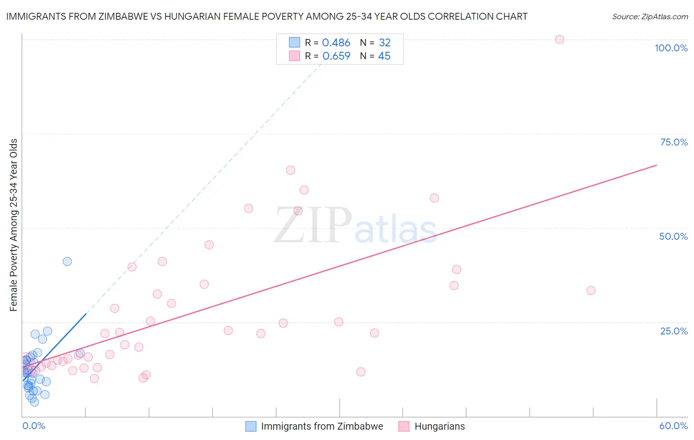 Immigrants from Zimbabwe vs Hungarian Female Poverty Among 25-34 Year Olds