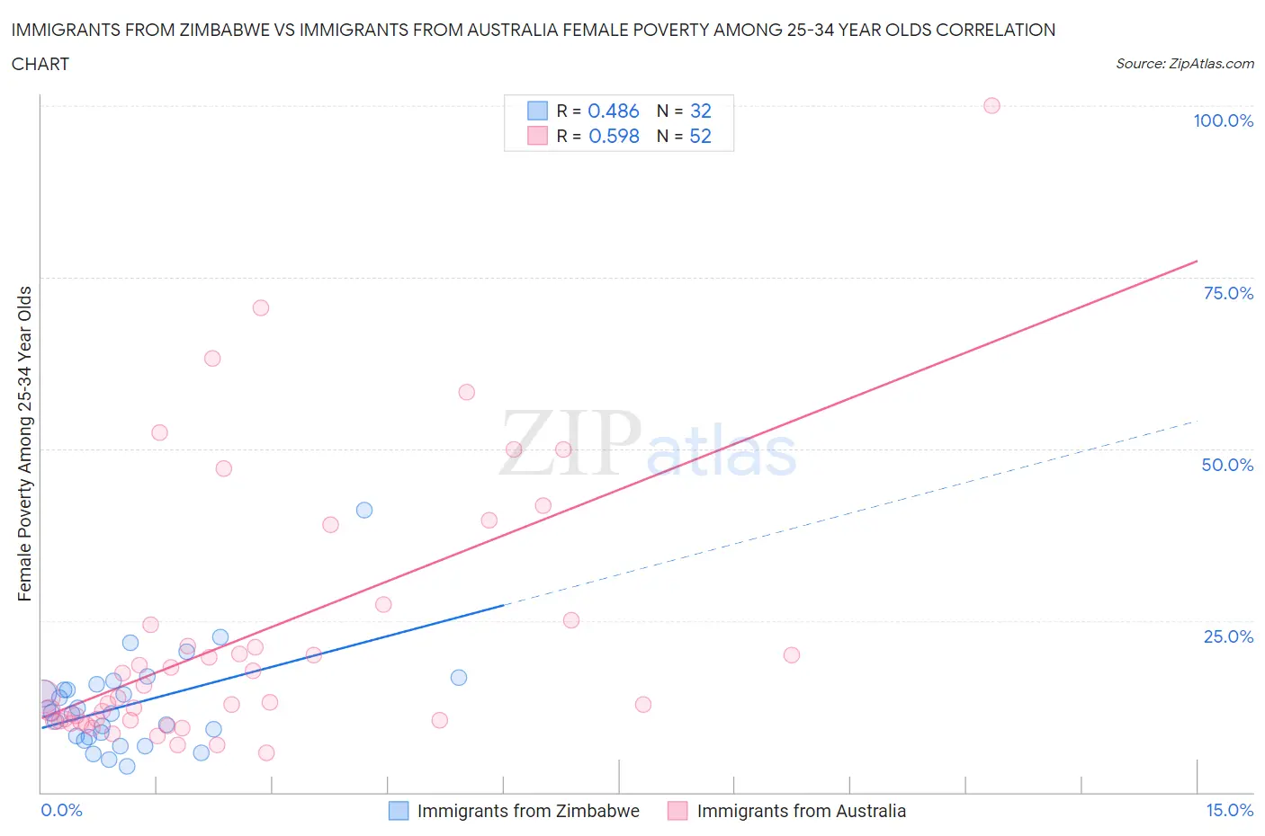 Immigrants from Zimbabwe vs Immigrants from Australia Female Poverty Among 25-34 Year Olds