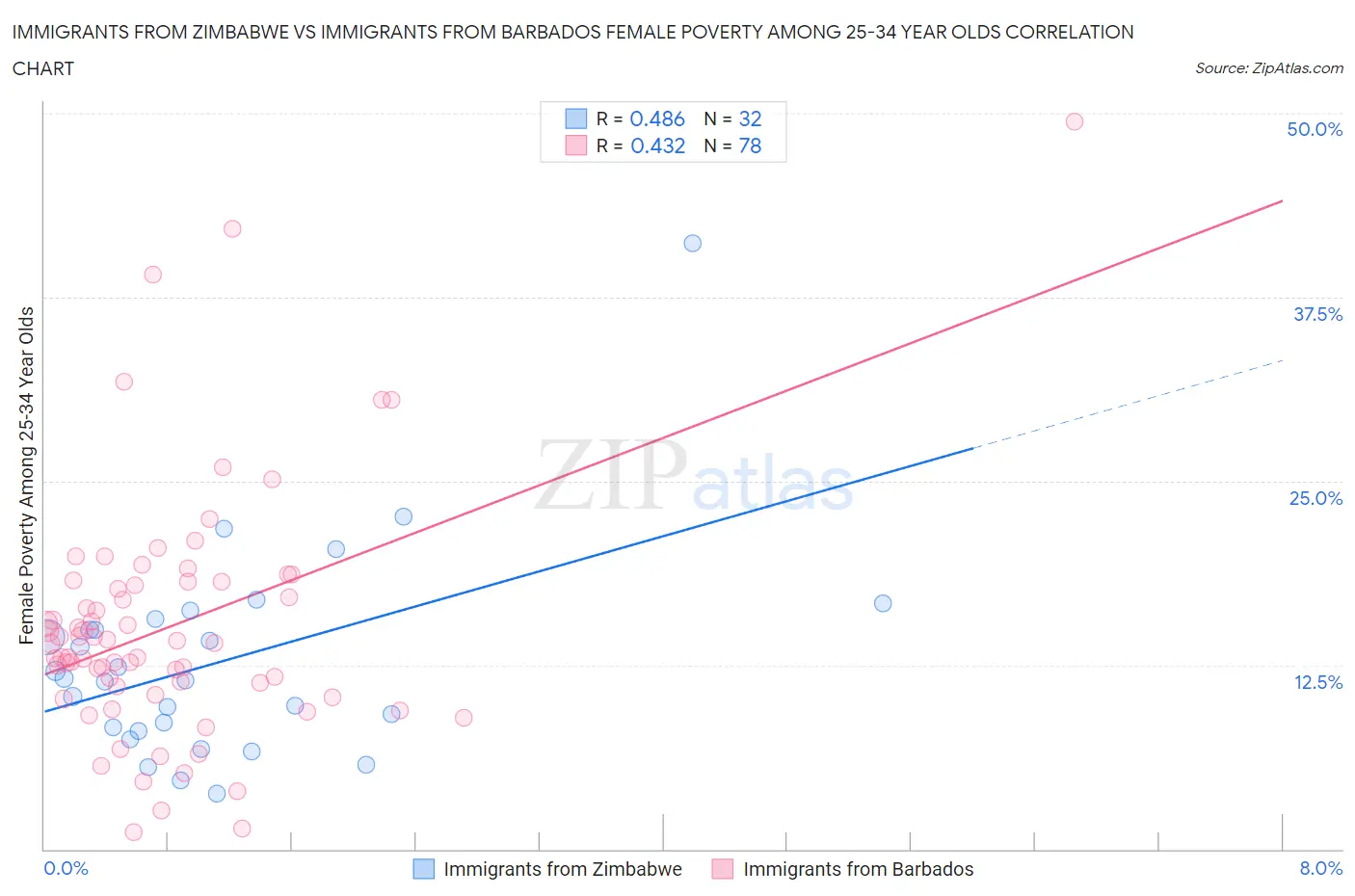 Immigrants from Zimbabwe vs Immigrants from Barbados Female Poverty Among 25-34 Year Olds