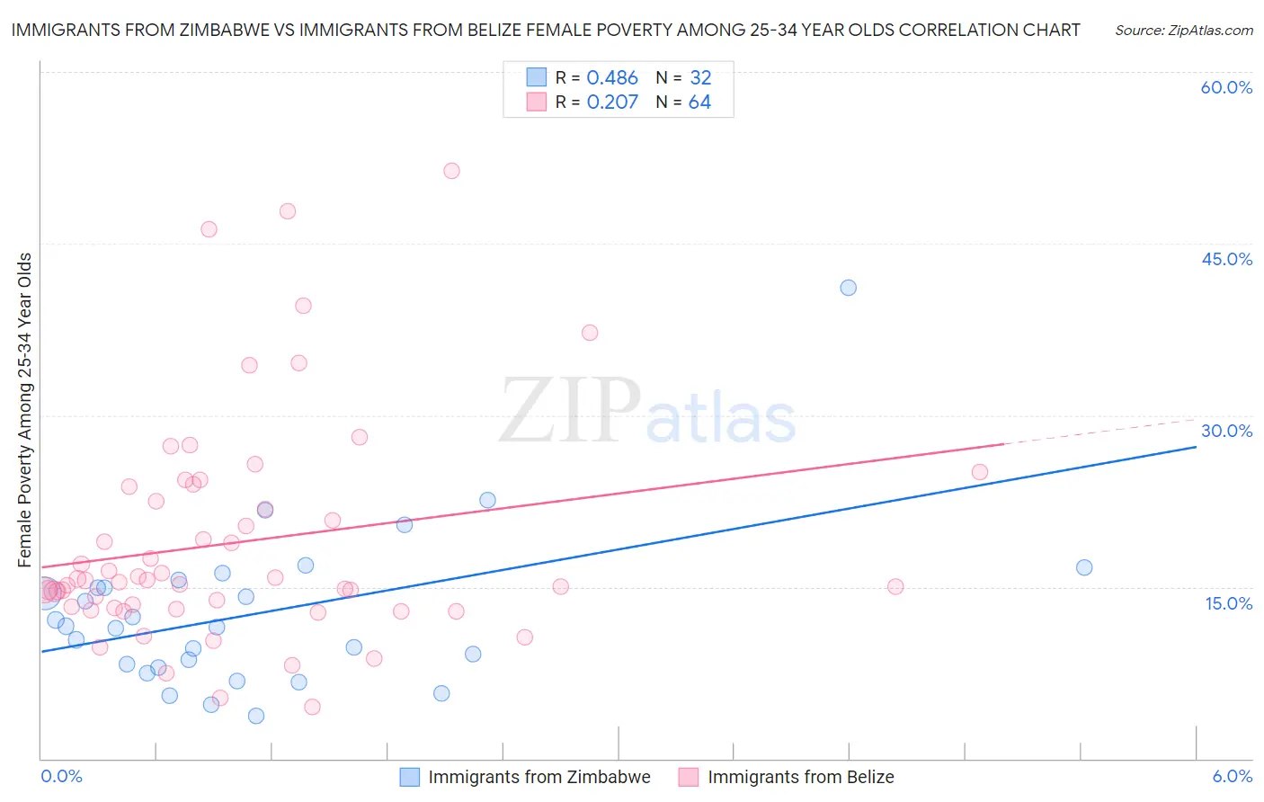 Immigrants from Zimbabwe vs Immigrants from Belize Female Poverty Among 25-34 Year Olds