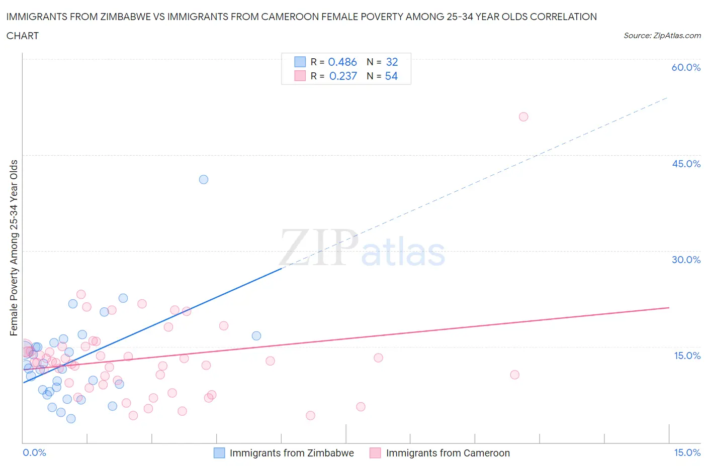 Immigrants from Zimbabwe vs Immigrants from Cameroon Female Poverty Among 25-34 Year Olds