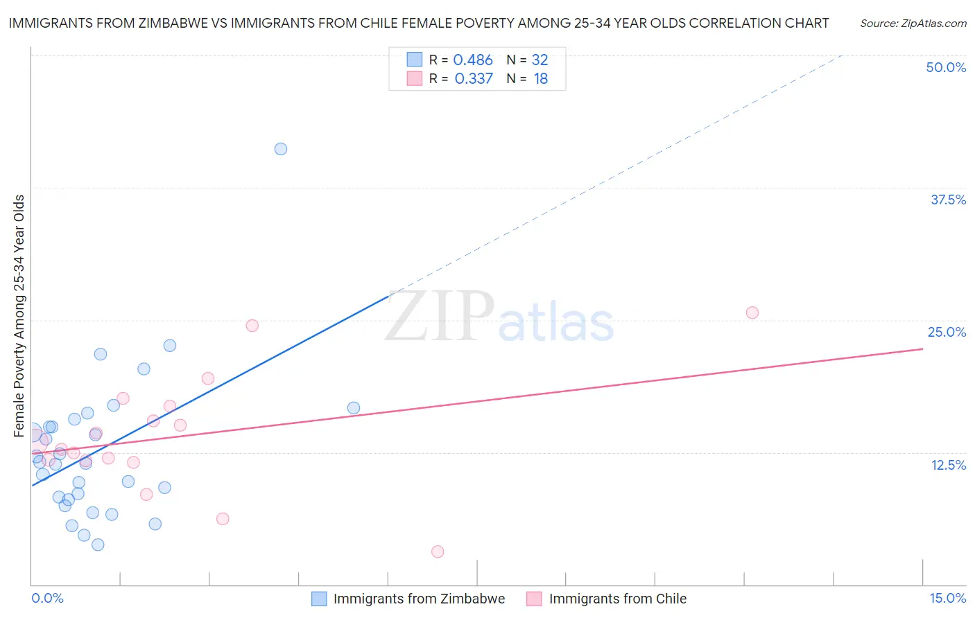 Immigrants from Zimbabwe vs Immigrants from Chile Female Poverty Among 25-34 Year Olds
