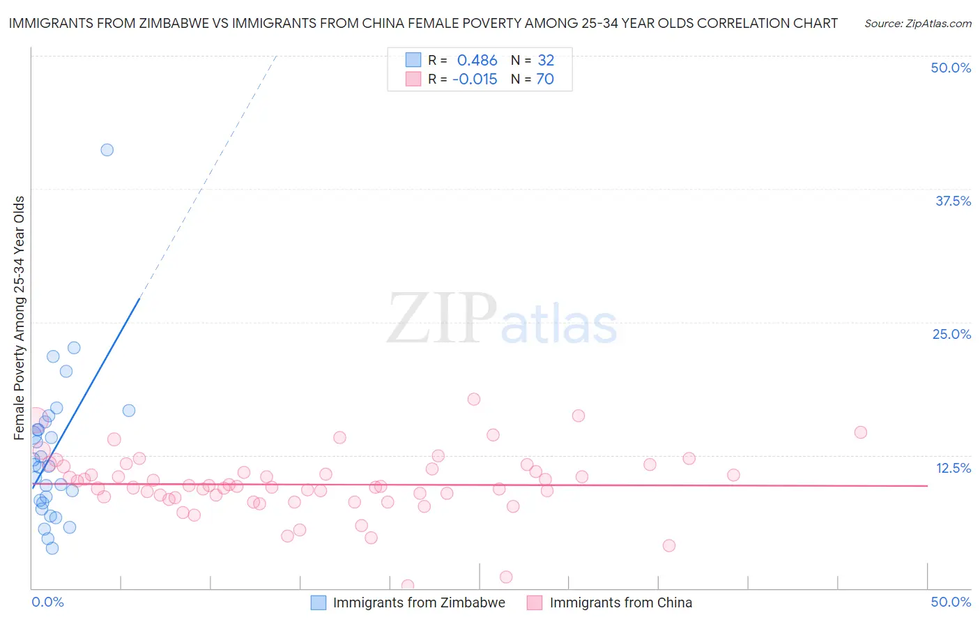 Immigrants from Zimbabwe vs Immigrants from China Female Poverty Among 25-34 Year Olds