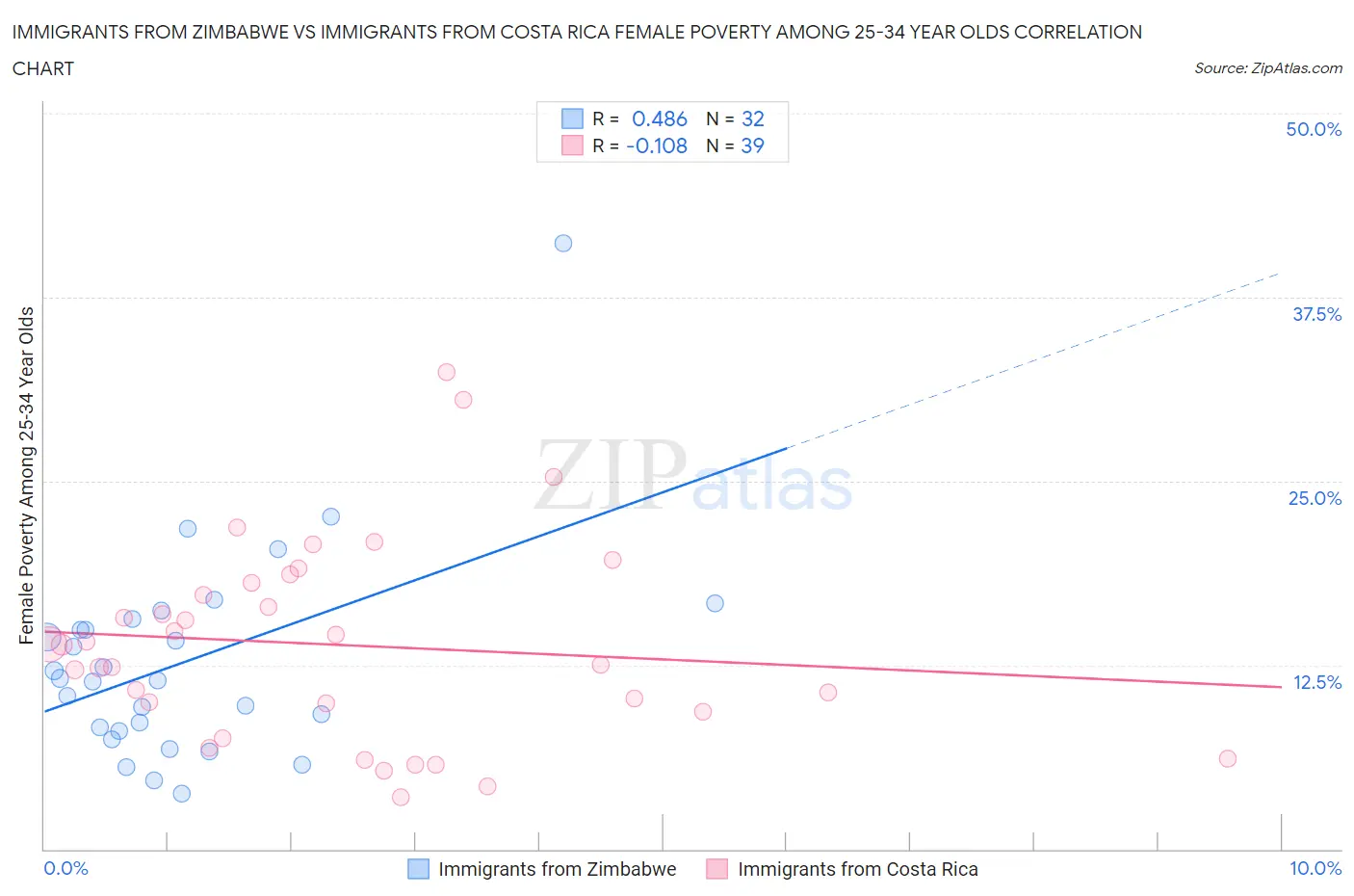Immigrants from Zimbabwe vs Immigrants from Costa Rica Female Poverty Among 25-34 Year Olds