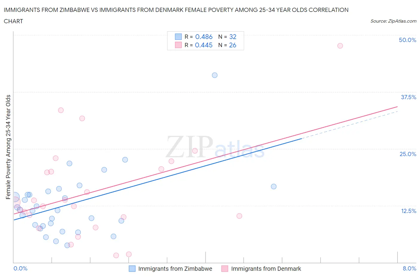 Immigrants from Zimbabwe vs Immigrants from Denmark Female Poverty Among 25-34 Year Olds