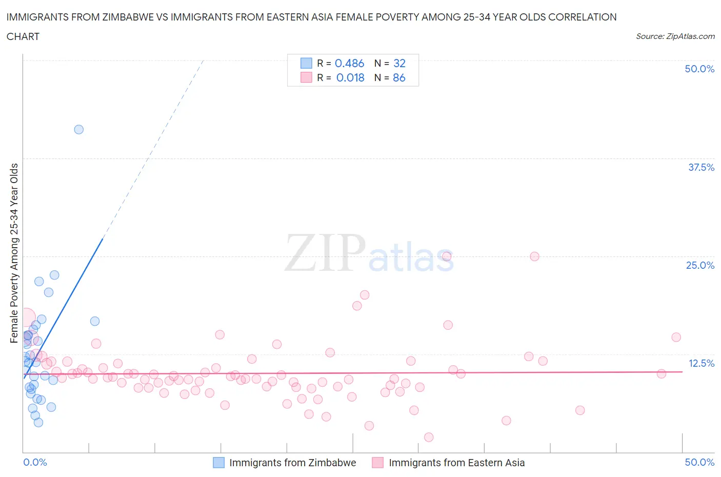 Immigrants from Zimbabwe vs Immigrants from Eastern Asia Female Poverty Among 25-34 Year Olds