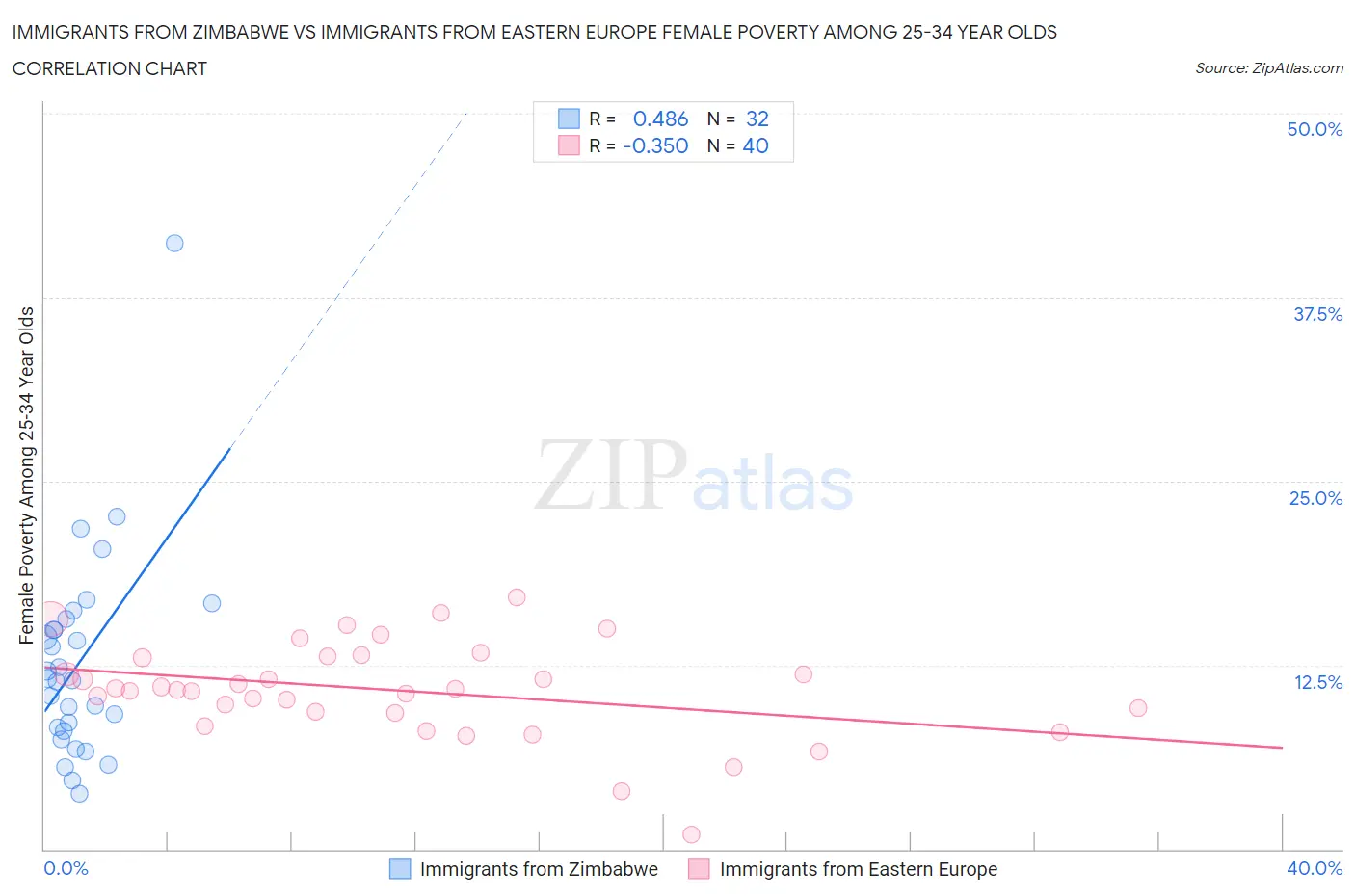 Immigrants from Zimbabwe vs Immigrants from Eastern Europe Female Poverty Among 25-34 Year Olds