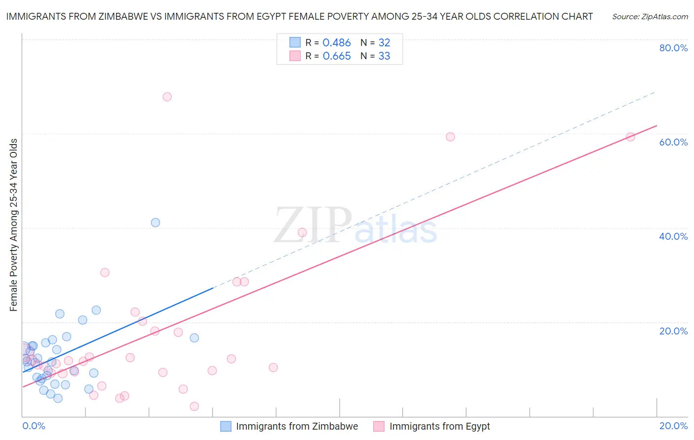 Immigrants from Zimbabwe vs Immigrants from Egypt Female Poverty Among 25-34 Year Olds