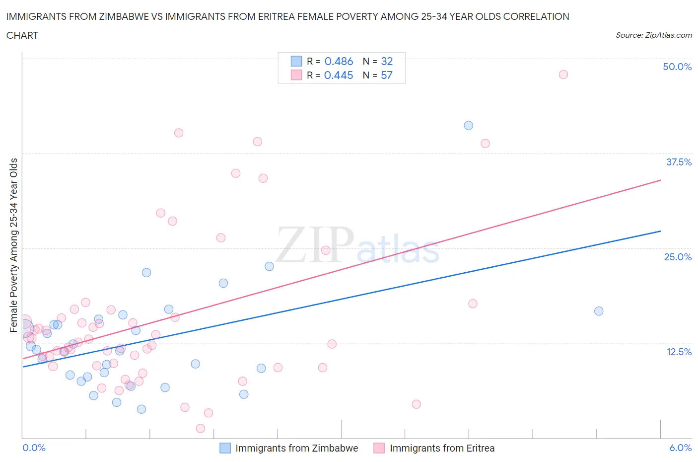 Immigrants from Zimbabwe vs Immigrants from Eritrea Female Poverty Among 25-34 Year Olds