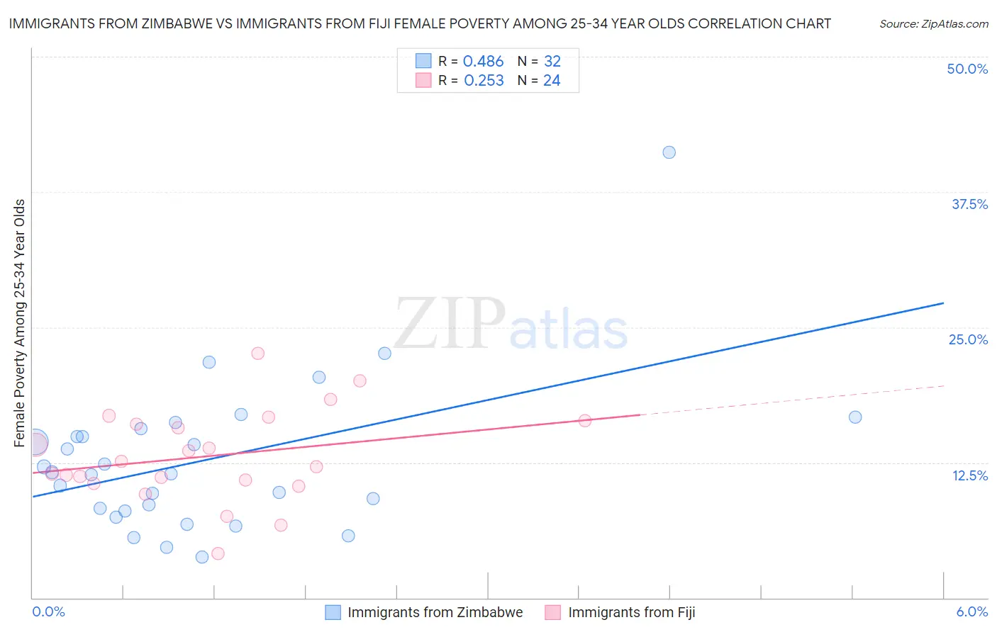 Immigrants from Zimbabwe vs Immigrants from Fiji Female Poverty Among 25-34 Year Olds