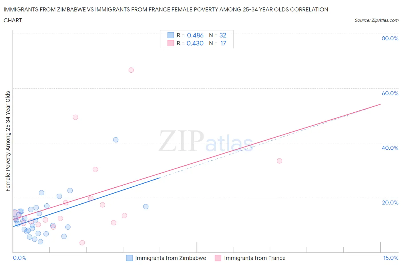 Immigrants from Zimbabwe vs Immigrants from France Female Poverty Among 25-34 Year Olds