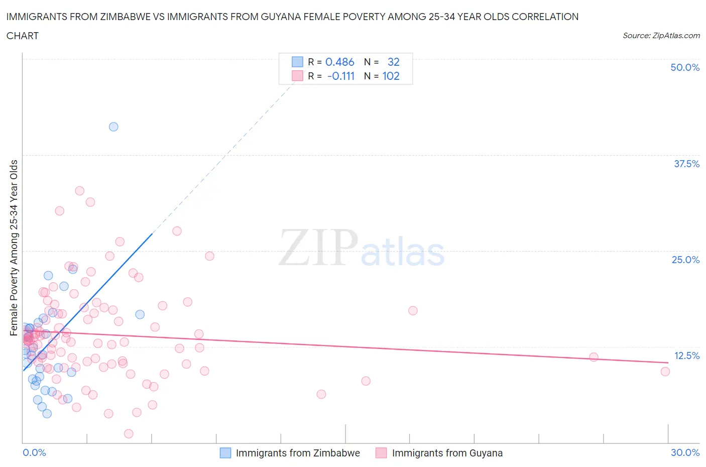 Immigrants from Zimbabwe vs Immigrants from Guyana Female Poverty Among 25-34 Year Olds
