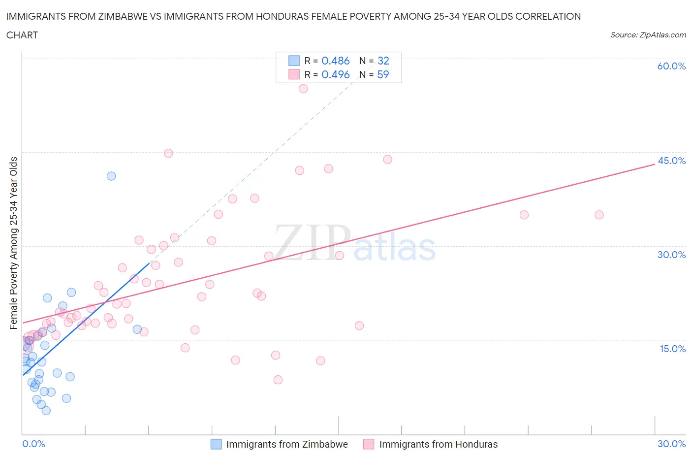 Immigrants from Zimbabwe vs Immigrants from Honduras Female Poverty Among 25-34 Year Olds