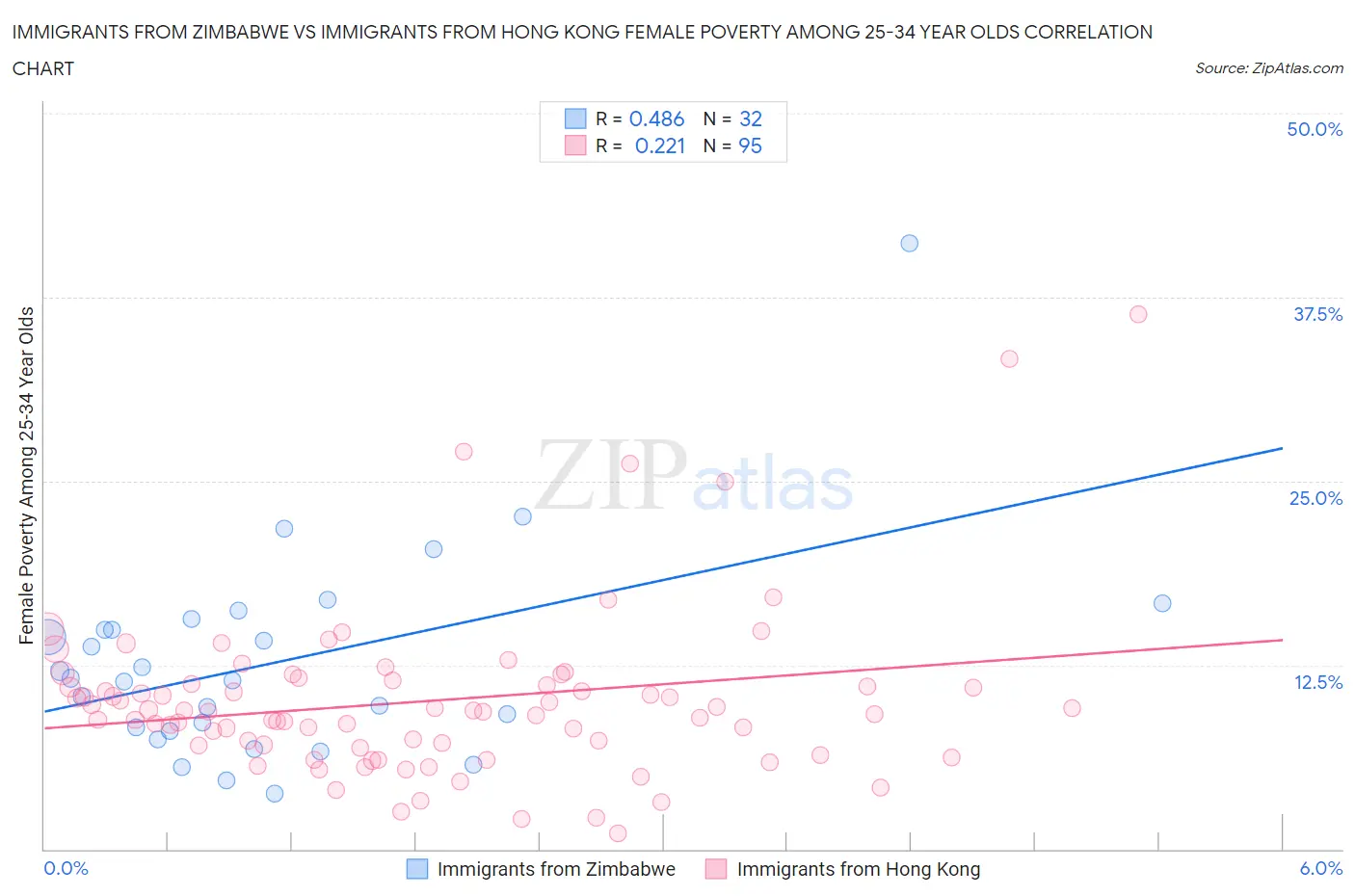 Immigrants from Zimbabwe vs Immigrants from Hong Kong Female Poverty Among 25-34 Year Olds