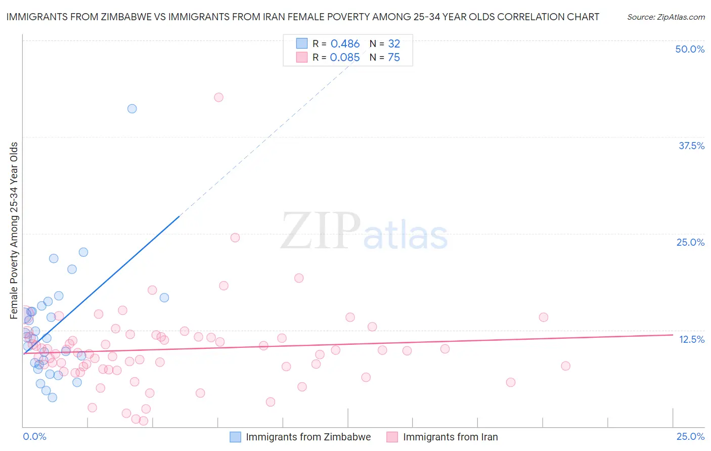 Immigrants from Zimbabwe vs Immigrants from Iran Female Poverty Among 25-34 Year Olds
