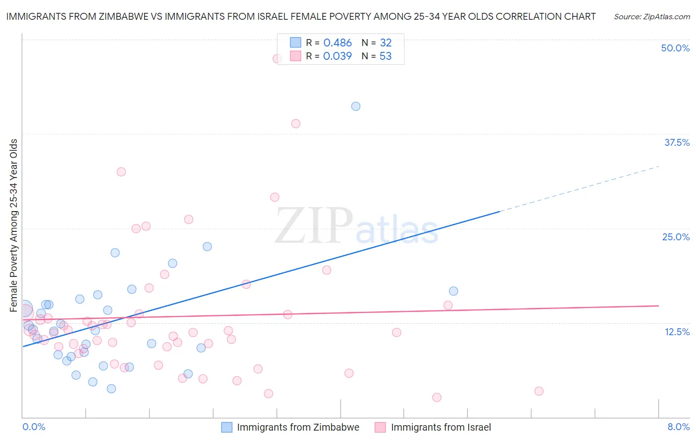 Immigrants from Zimbabwe vs Immigrants from Israel Female Poverty Among 25-34 Year Olds