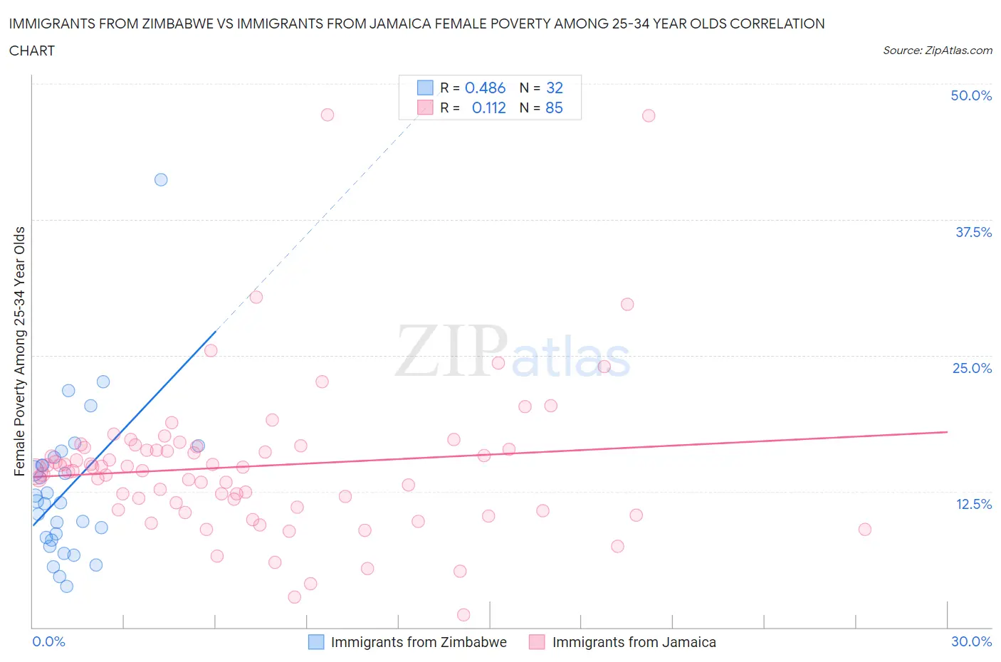 Immigrants from Zimbabwe vs Immigrants from Jamaica Female Poverty Among 25-34 Year Olds