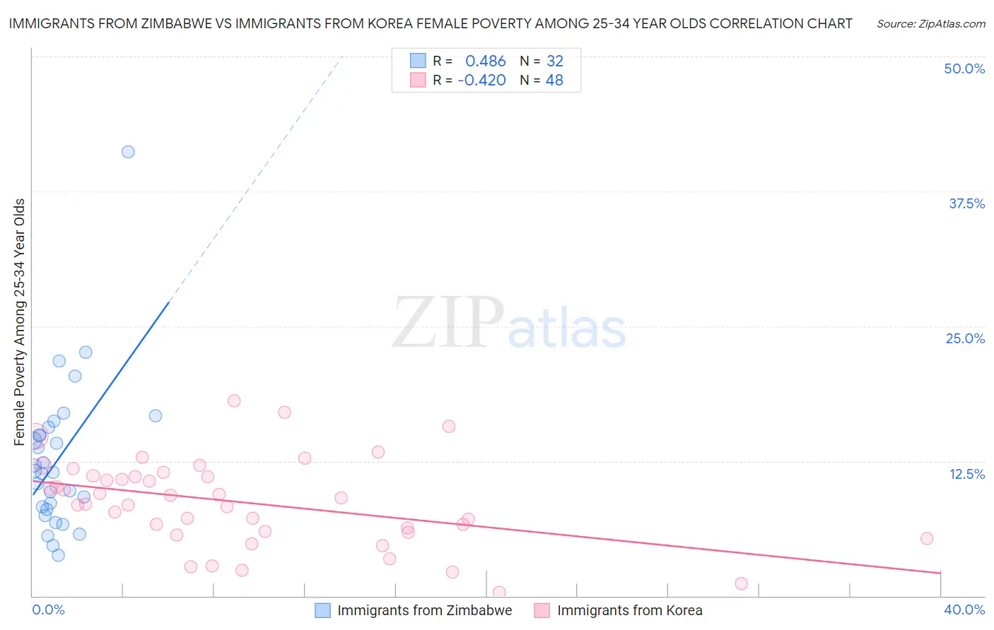 Immigrants from Zimbabwe vs Immigrants from Korea Female Poverty Among 25-34 Year Olds